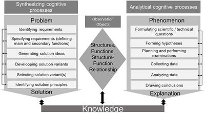 Design as a learning opportunity in biology lessons—a cross-domain STEM approach and its impact on biological subject knowledge